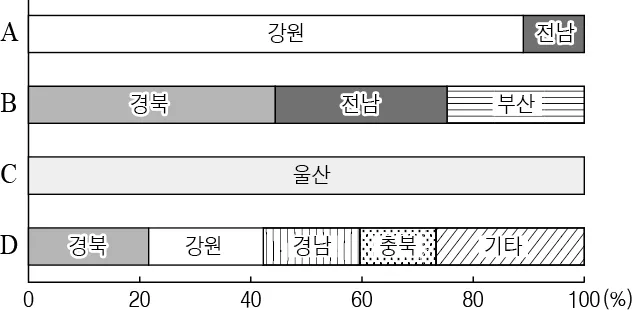 한국지리 2015년 4회 14번 문제 그림