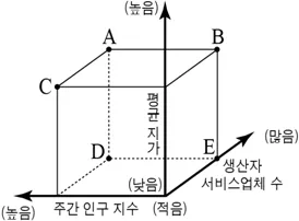 한국지리 2015년 4회 18번 문제 그림