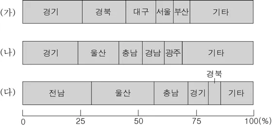 한국지리 2015년 6회 11번 문제 그림