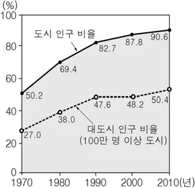 한국지리 2015년 6회 14번 문제 그림
