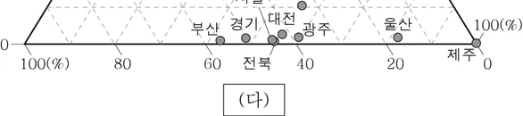 한국지리 2016년 1회 5번 문제 그림
