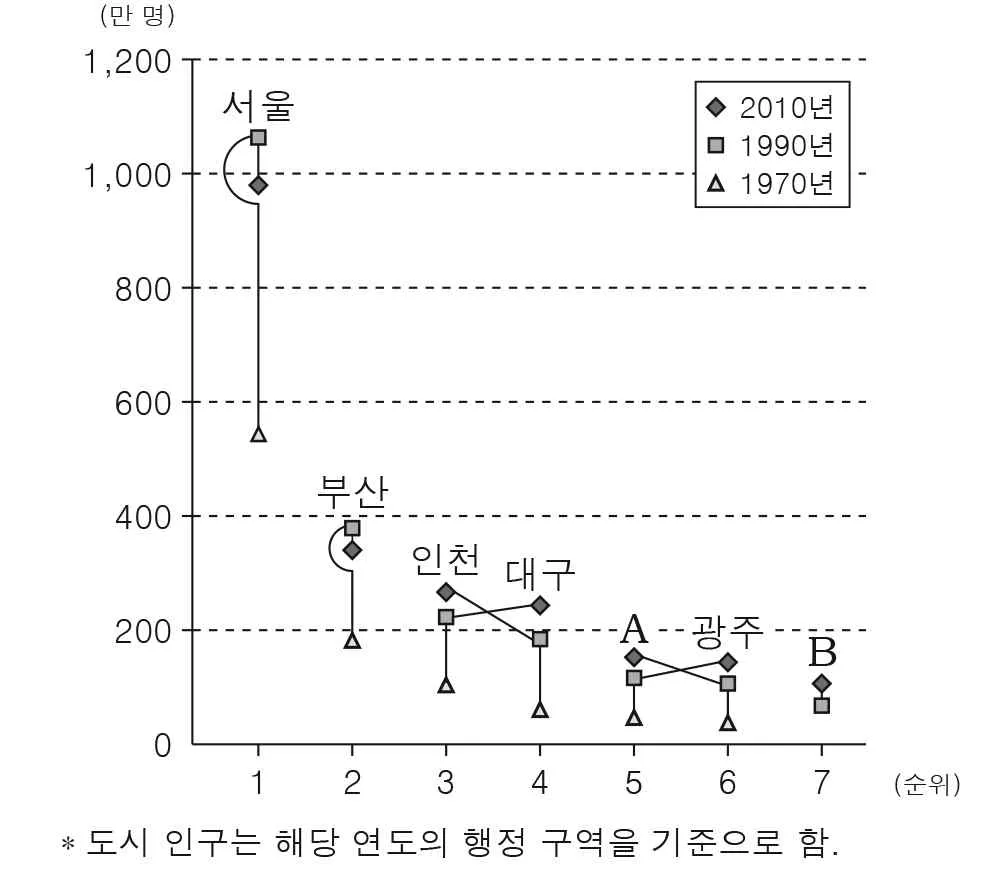 한국지리 2016년 2회 20번 문제 그림