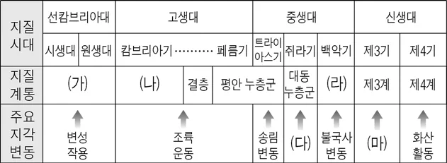 한국지리 2016년 4회 5번 문제 그림