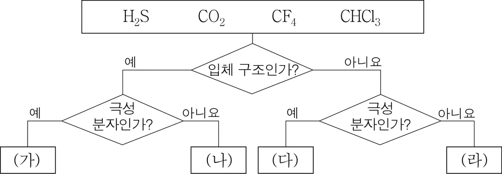 화학I 2014년 1회 13번 문제 그림