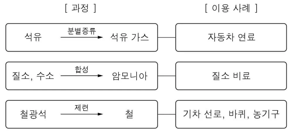 화학I 2014년 2회 1번 문제 그림