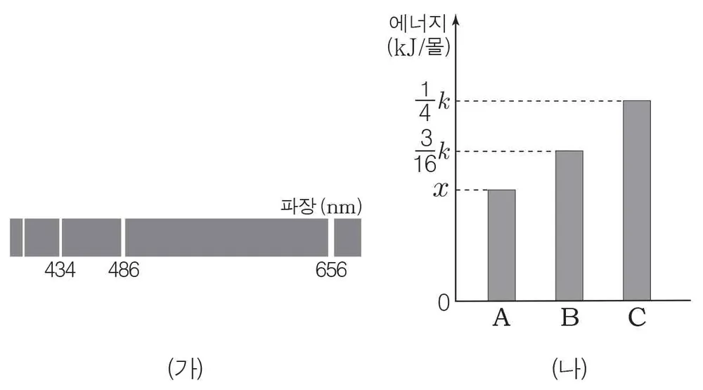 화학I 2014년 2회 15번 문제 그림