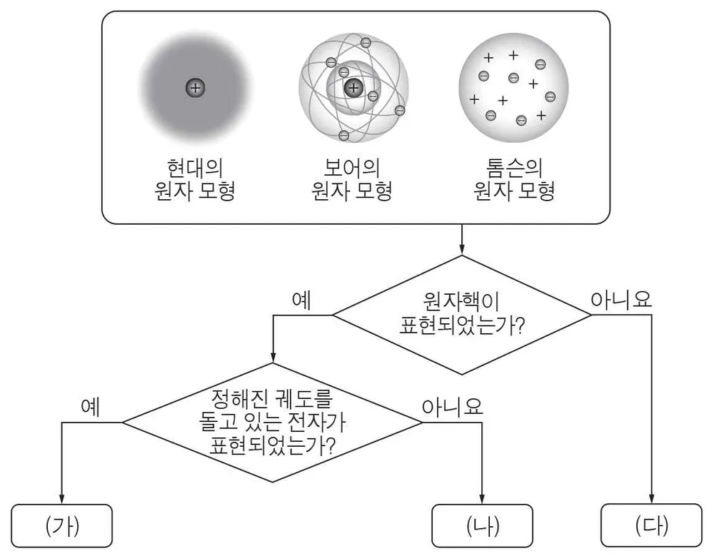 화학I 2014년 2회 6번 문제 그림