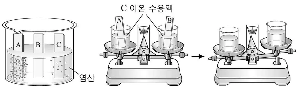화학I 2014년 3회 14번 문제 그림