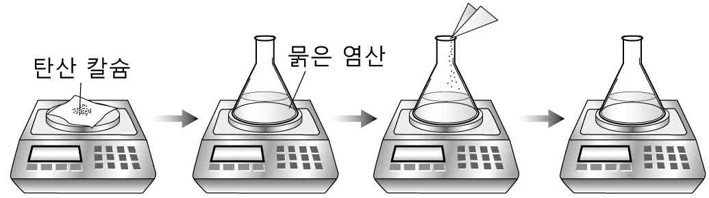 화학I 2014년 3회 6번 문제 그림
