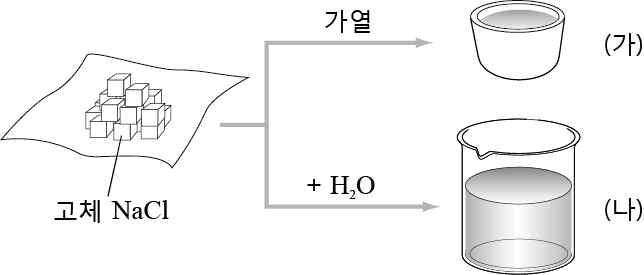 화학I 2014년 3회 9번 문제 그림