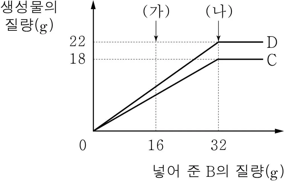 화학I 2014년 5회 17번 문제 그림