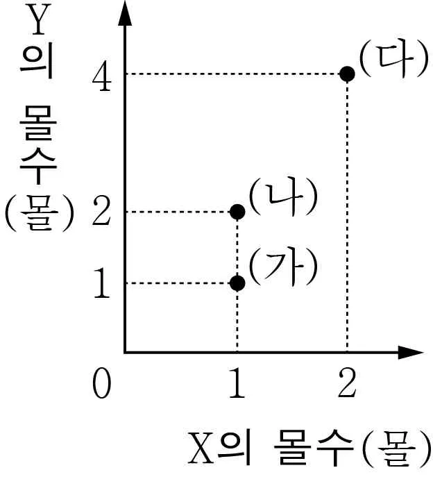 화학I 2014년 5회 6번 문제 그림