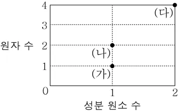 화학I 2015년 1회 12번 문제 그림