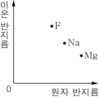 화학I 2015년 1회 16번 문제 그림