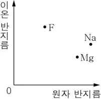 화학I 2015년 1회 16번 문제 그림