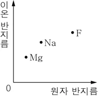화학I 2015년 1회 16번 문제 그림
