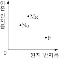 화학I 2015년 1회 16번 문제 그림