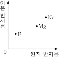 화학I 2015년 1회 16번 문제 그림