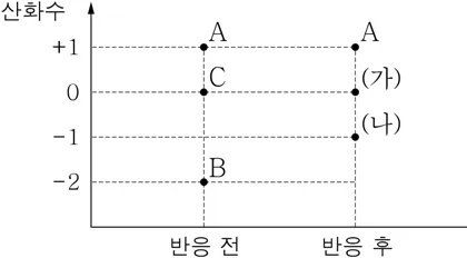 화학I 2015년 1회 18번 문제 그림