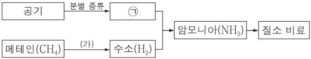 화학I 2015년 2회 1번 문제 그림