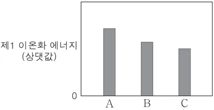 화학I 2015년 2회 18번 문제 그림