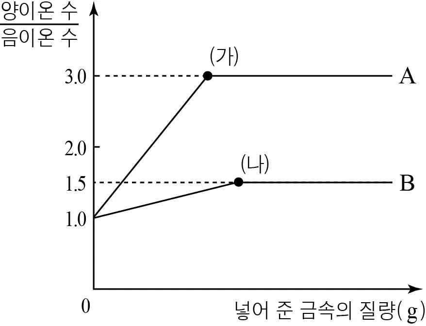 화학I 2015년 4회 14번 문제 그림