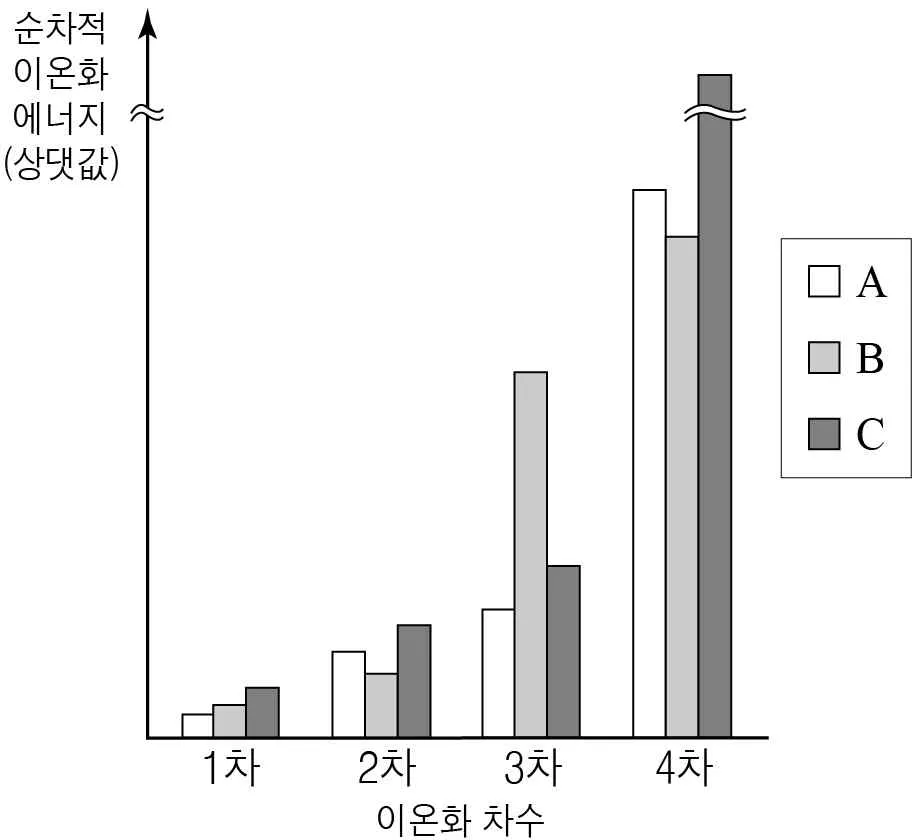 화학I 2015년 4회 15번 문제 그림