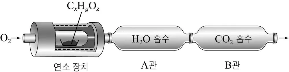 화학I 2015년 4회 16번 문제 그림