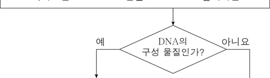 화학I 2015년 6회 7번 문제 그림