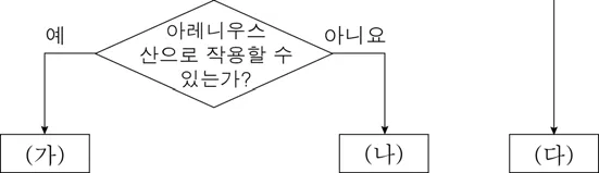 화학I 2015년 6회 7번 문제 그림