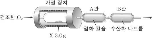 화학I 2015년 6회 8번 문제 그림