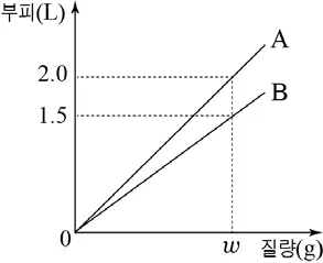 화학I 2016년 4회 19번 문제 그림