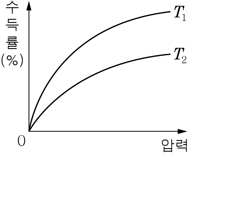 화학II 2013년 1회 13번 문제 그림