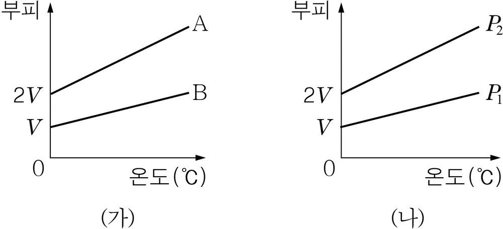 화학II 2013년 1회 15번 문제 그림
