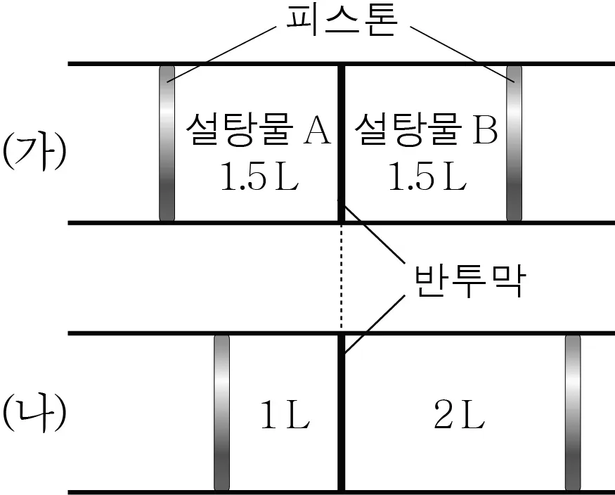 화학II 2013년 1회 19번 문제 그림