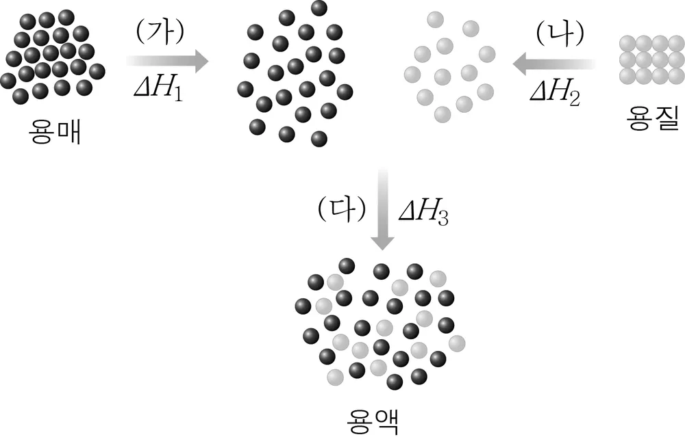 화학II 2013년 1회 6번 문제 그림