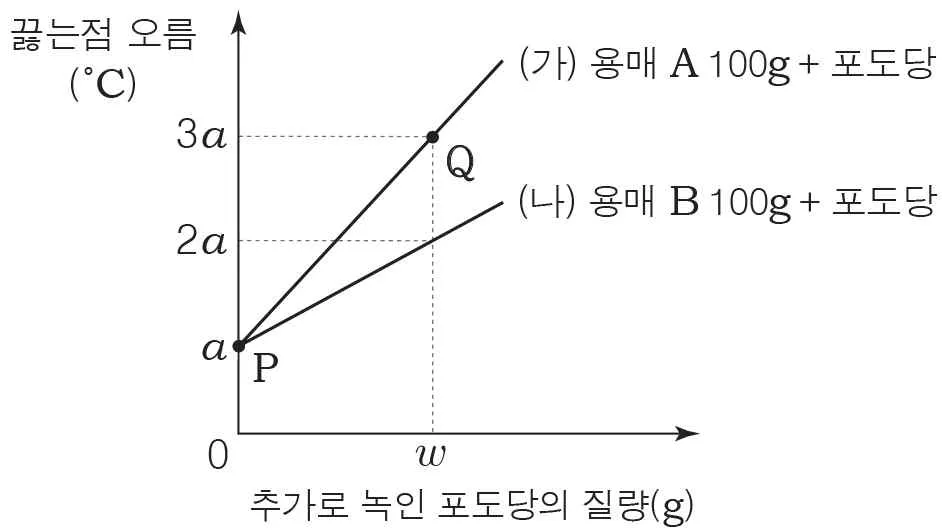 화학II 2014년 1회 20번 문제 그림