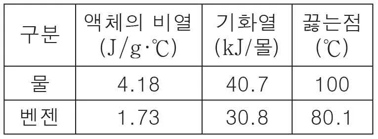 화학II 2014년 1회 9번 문제 그림