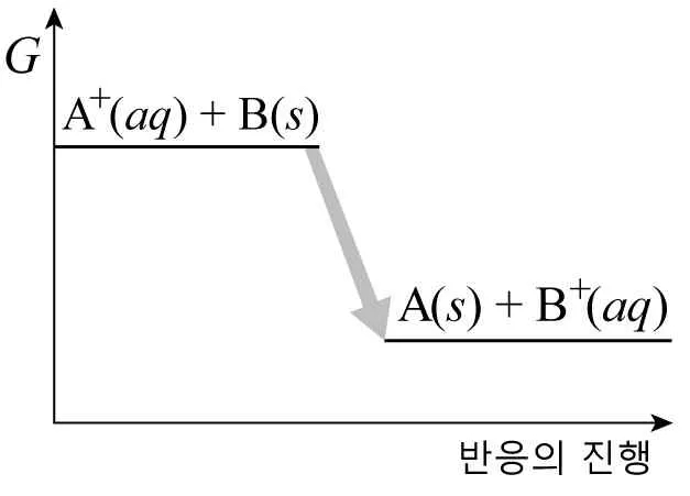 화학II 2014년 2회 10번 문제 그림