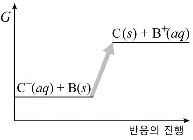 화학II 2014년 2회 10번 문제 그림