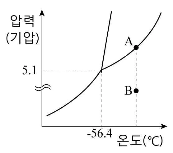화학II 2014년 2회 12번 문제 그림