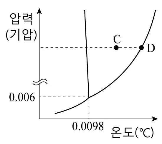 화학II 2014년 2회 12번 문제 그림