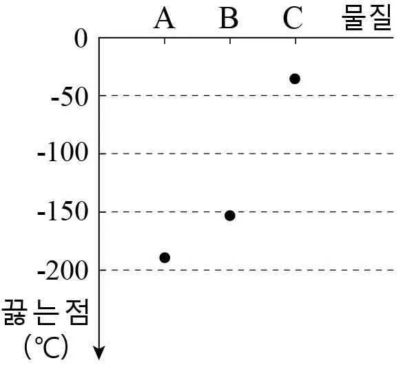 화학II 2014년 2회 2번 문제 그림