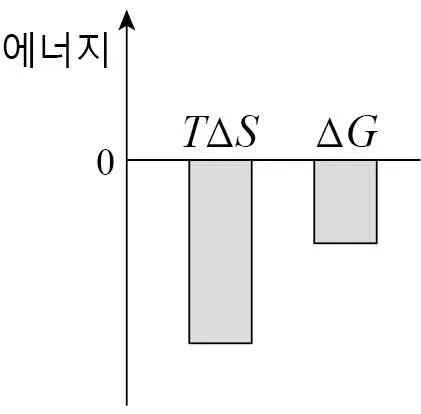 화학II 2014년 2회 8번 문제 그림