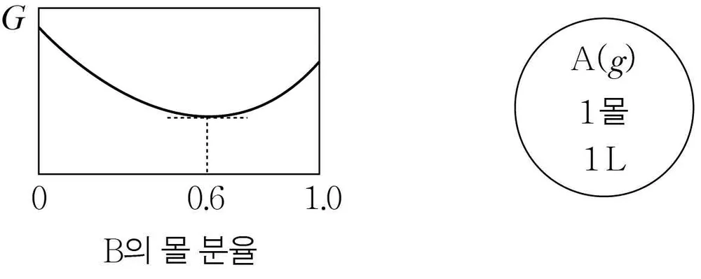 화학II 2014년 4회 17번 문제 그림
