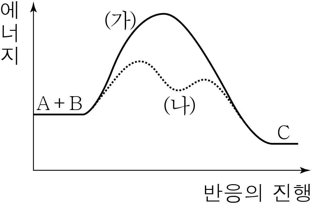 화학II 2014년 4회 2번 문제 그림