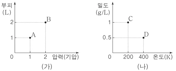 화학II 2015년 1회 12번 문제 그림