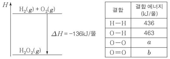화학II 2015년 1회 13번 문제 그림