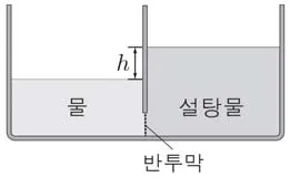 화학II 2015년 1회 3번 문제 그림