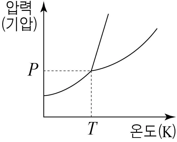화학II 2015년 3회 14번 문제 그림